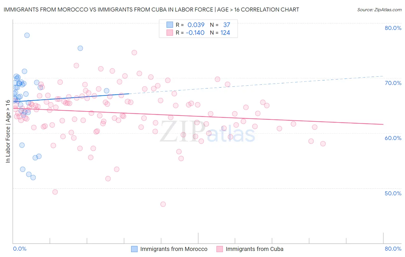 Immigrants from Morocco vs Immigrants from Cuba In Labor Force | Age > 16