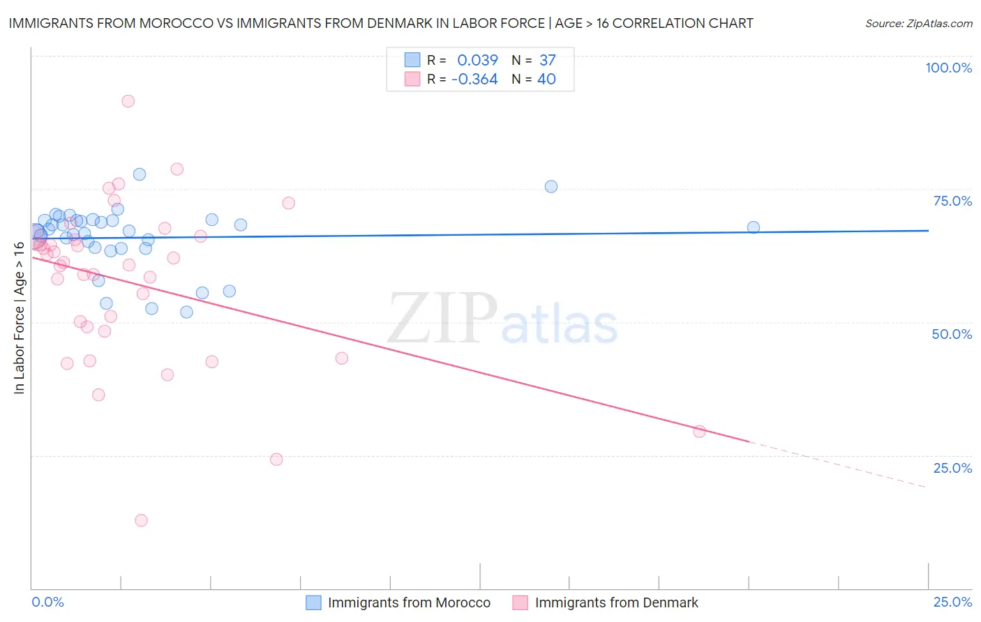 Immigrants from Morocco vs Immigrants from Denmark In Labor Force | Age > 16