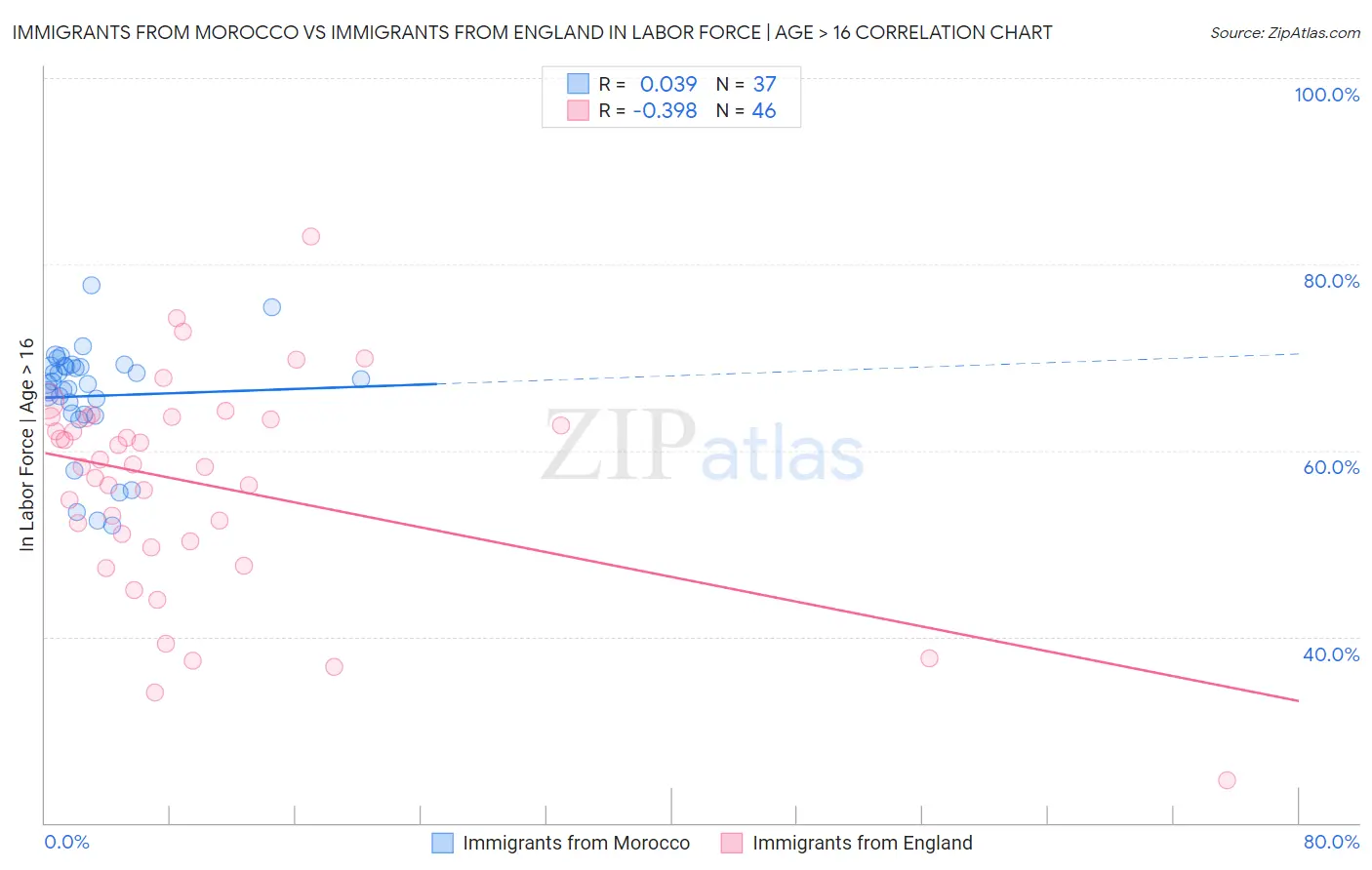 Immigrants from Morocco vs Immigrants from England In Labor Force | Age > 16