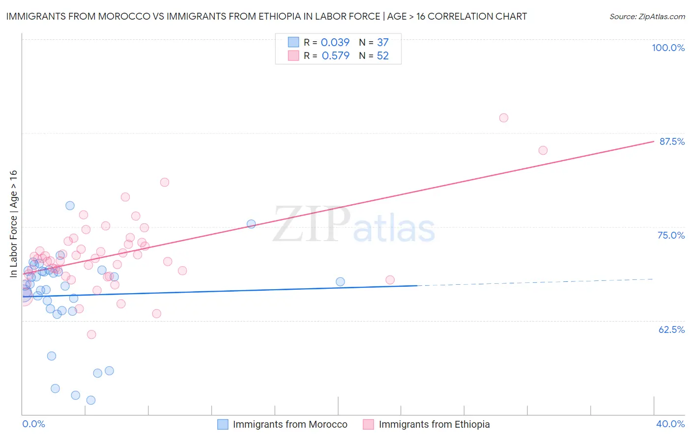 Immigrants from Morocco vs Immigrants from Ethiopia In Labor Force | Age > 16