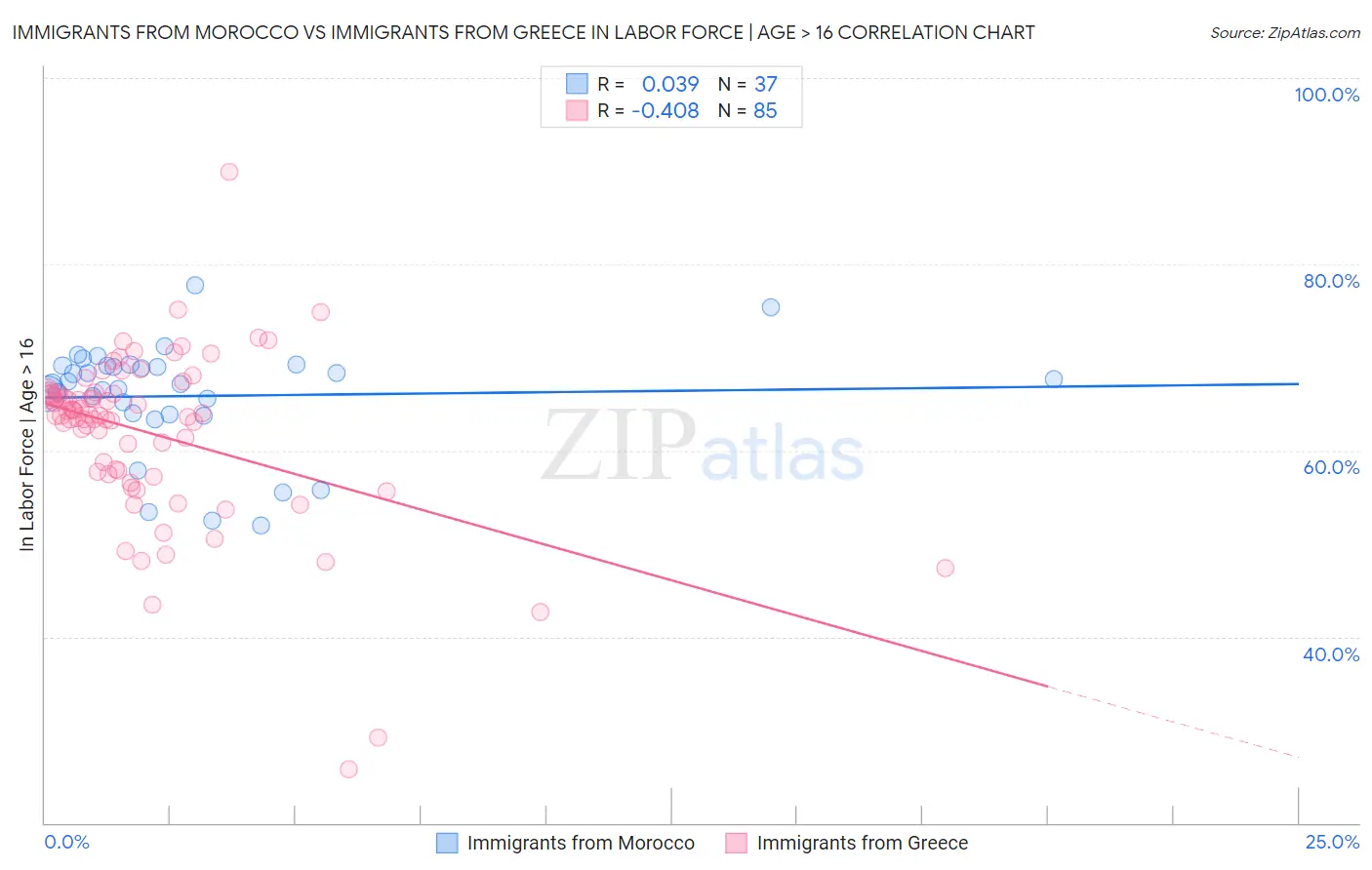 Immigrants from Morocco vs Immigrants from Greece In Labor Force | Age > 16