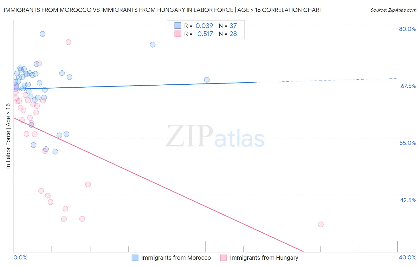 Immigrants from Morocco vs Immigrants from Hungary In Labor Force | Age > 16