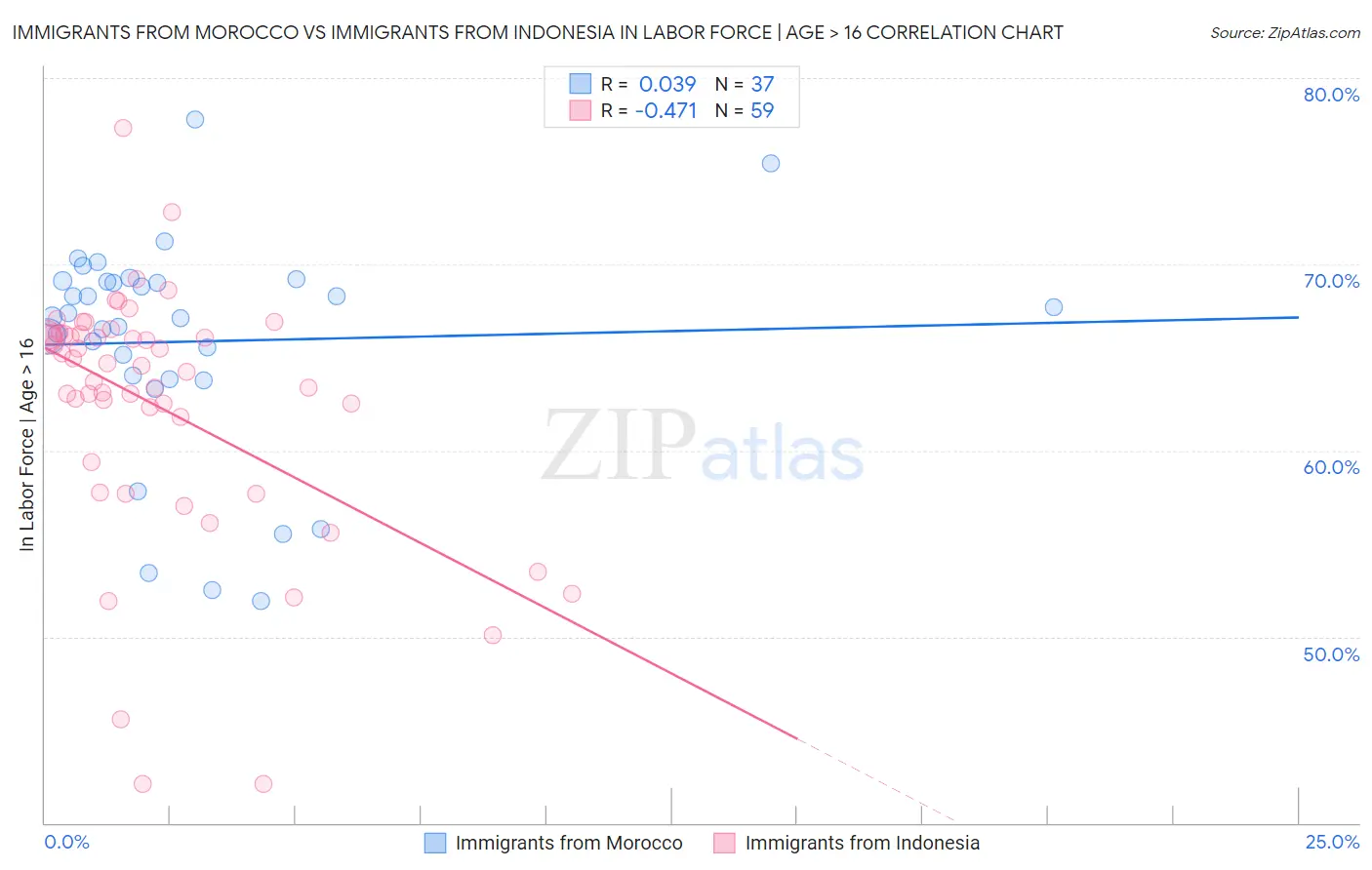 Immigrants from Morocco vs Immigrants from Indonesia In Labor Force | Age > 16