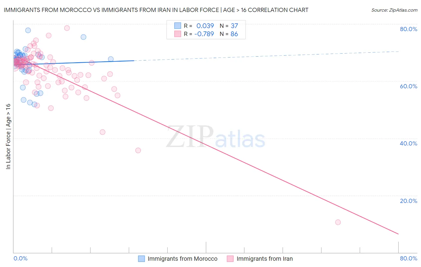 Immigrants from Morocco vs Immigrants from Iran In Labor Force | Age > 16