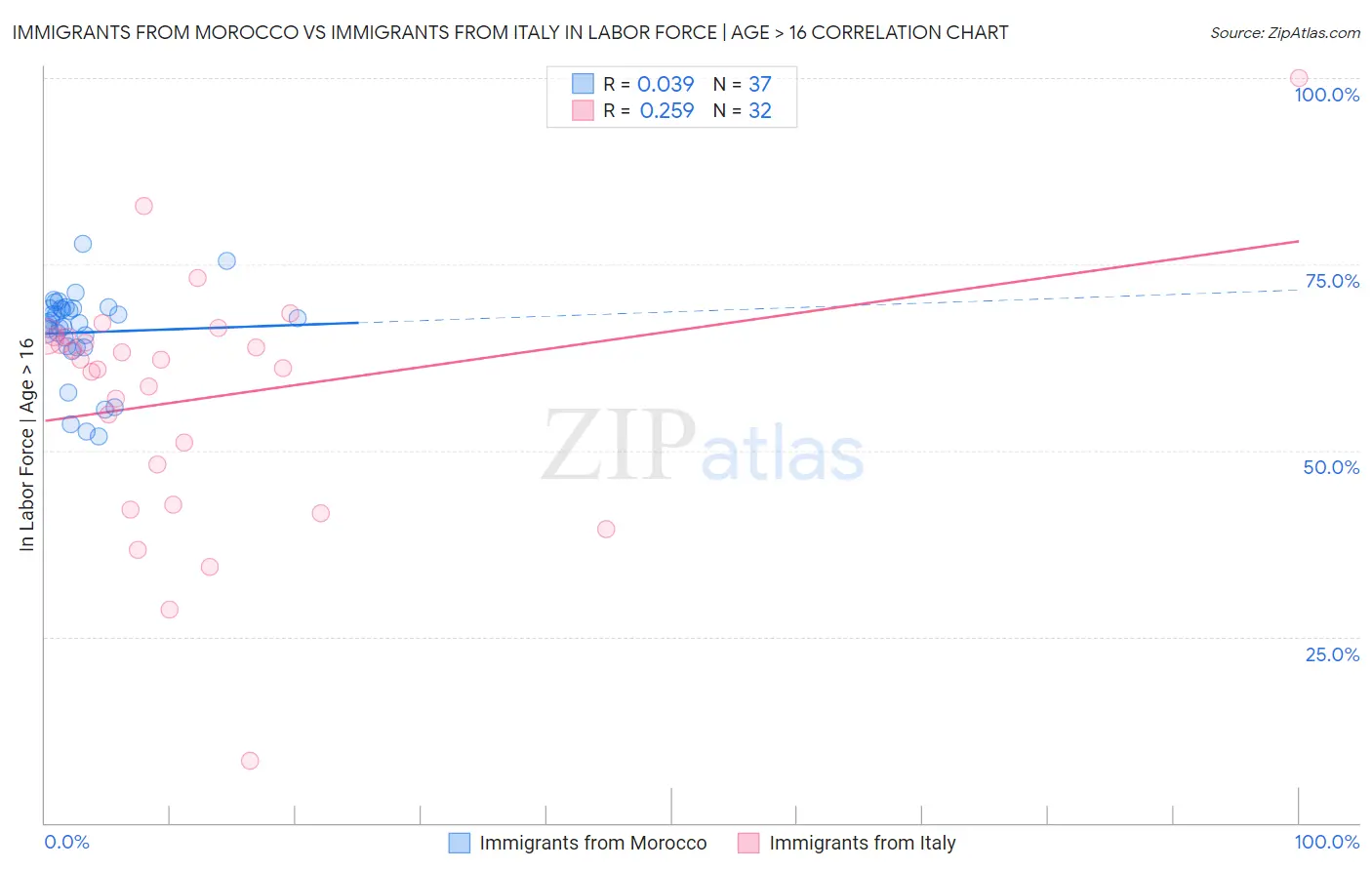 Immigrants from Morocco vs Immigrants from Italy In Labor Force | Age > 16