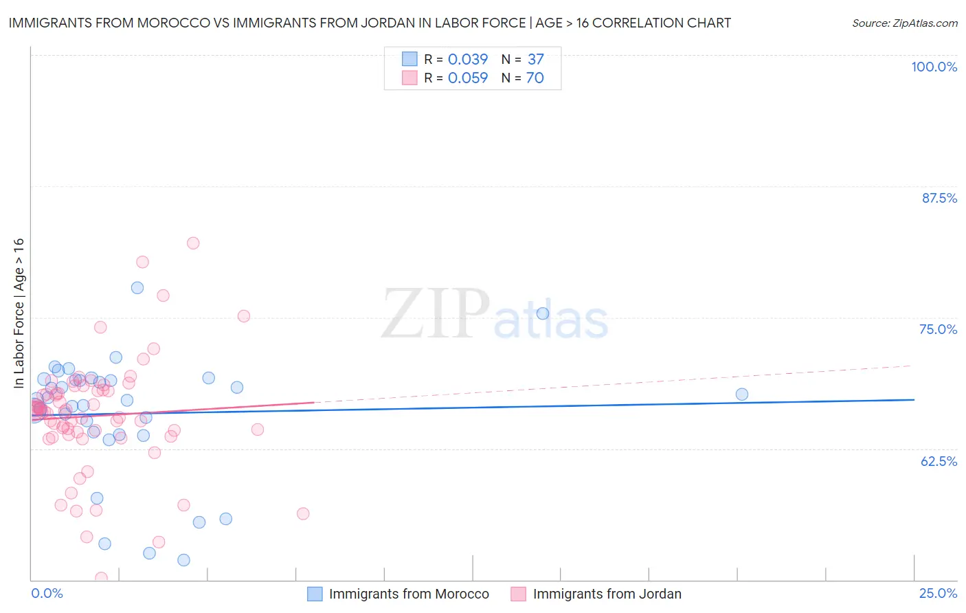 Immigrants from Morocco vs Immigrants from Jordan In Labor Force | Age > 16