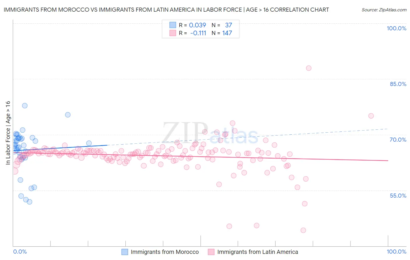 Immigrants from Morocco vs Immigrants from Latin America In Labor Force | Age > 16