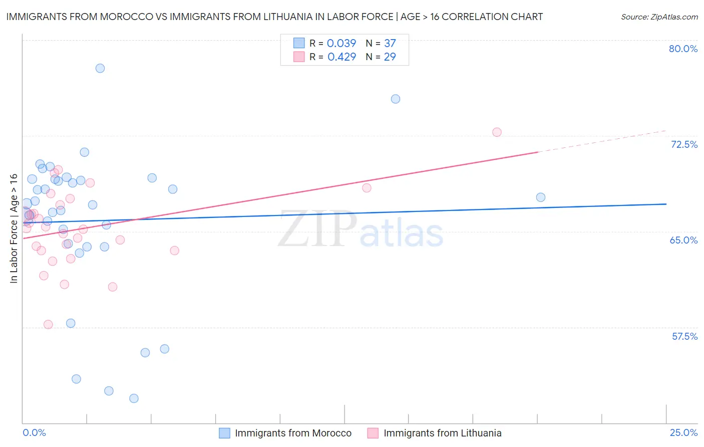 Immigrants from Morocco vs Immigrants from Lithuania In Labor Force | Age > 16