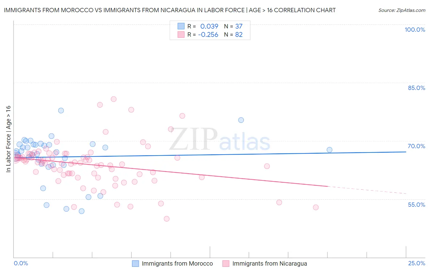 Immigrants from Morocco vs Immigrants from Nicaragua In Labor Force | Age > 16
