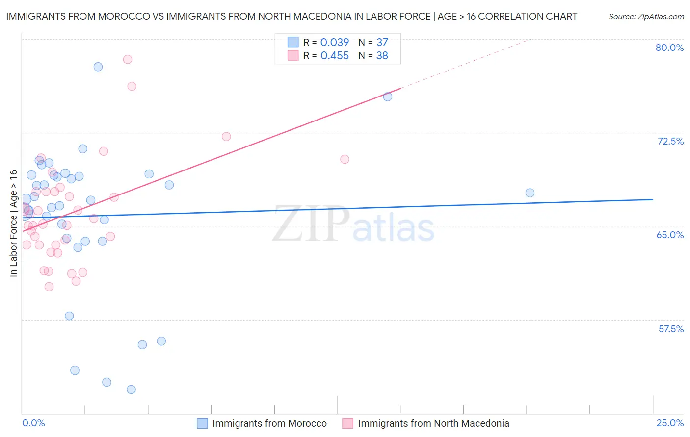 Immigrants from Morocco vs Immigrants from North Macedonia In Labor Force | Age > 16