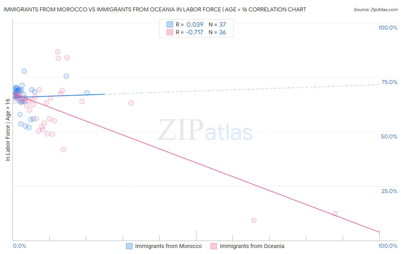 Immigrants from Morocco vs Immigrants from Oceania In Labor Force | Age > 16