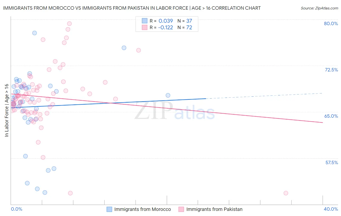 Immigrants from Morocco vs Immigrants from Pakistan In Labor Force | Age > 16