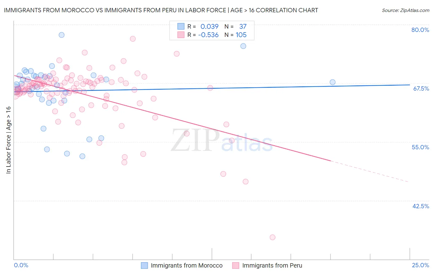 Immigrants from Morocco vs Immigrants from Peru In Labor Force | Age > 16