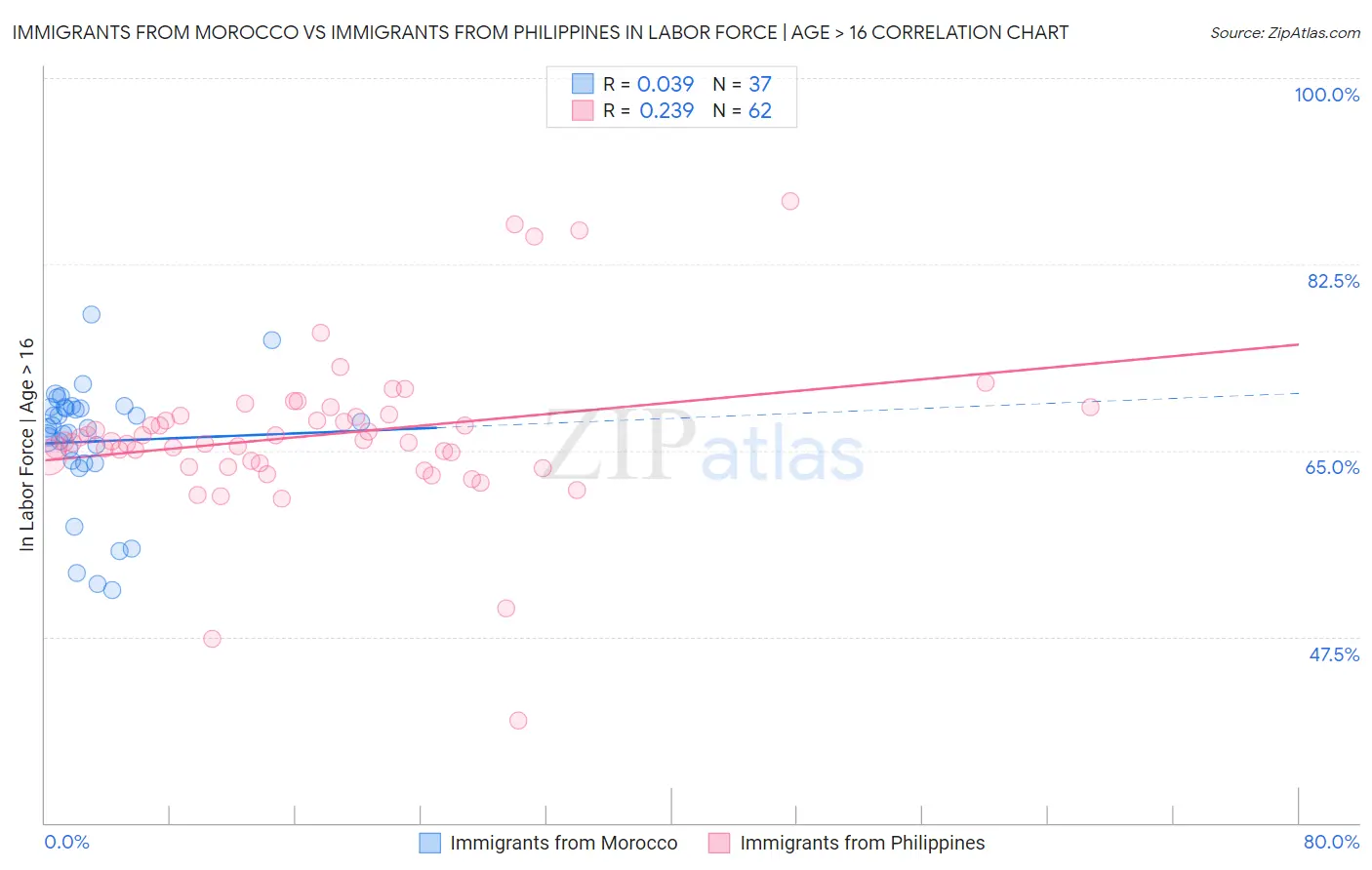 Immigrants from Morocco vs Immigrants from Philippines In Labor Force | Age > 16