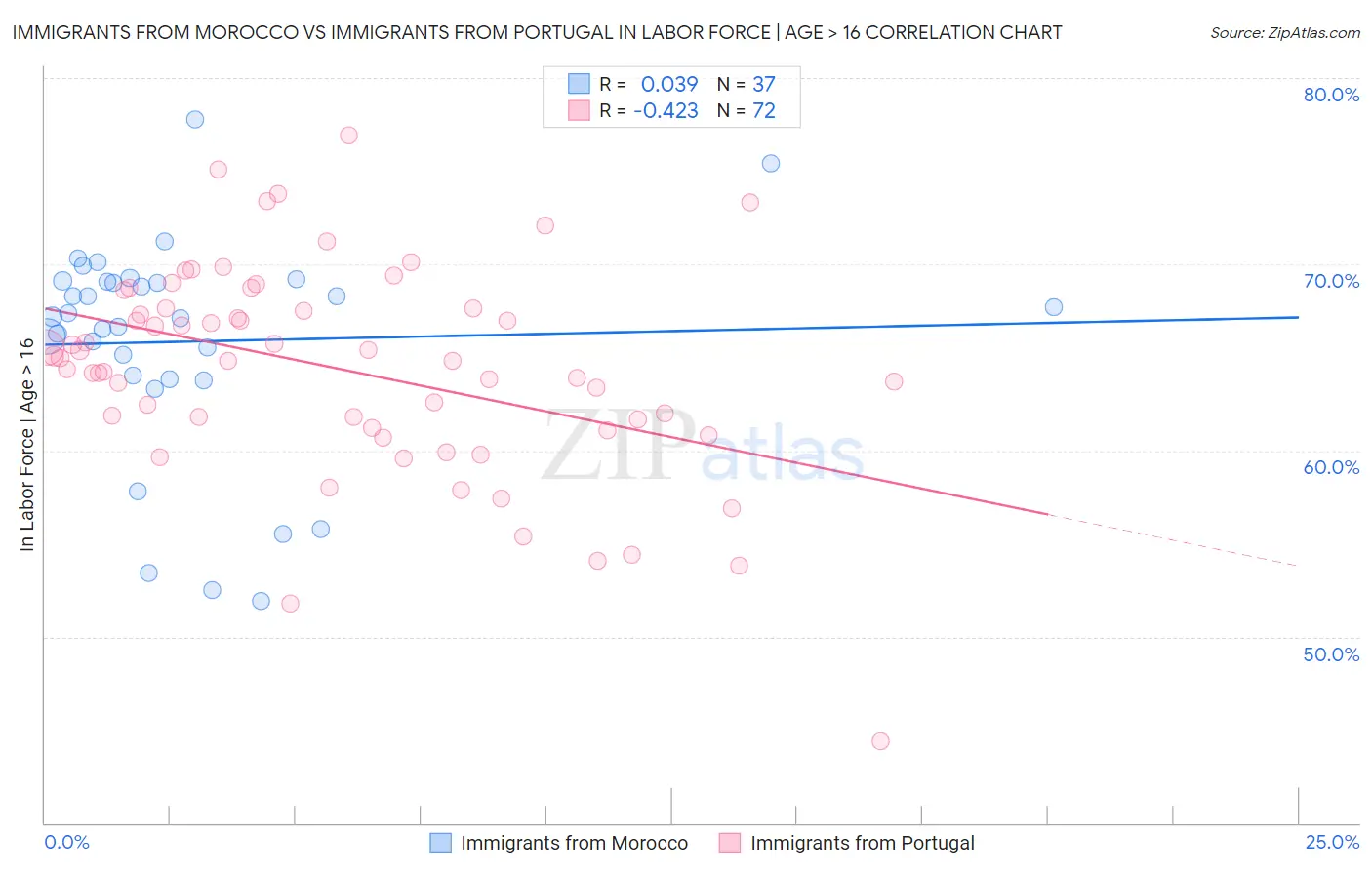 Immigrants from Morocco vs Immigrants from Portugal In Labor Force | Age > 16