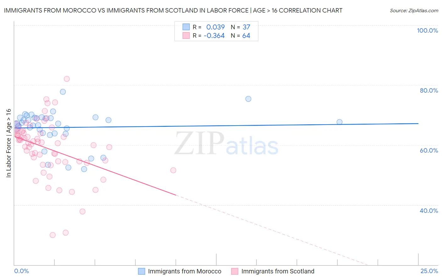 Immigrants from Morocco vs Immigrants from Scotland In Labor Force | Age > 16
