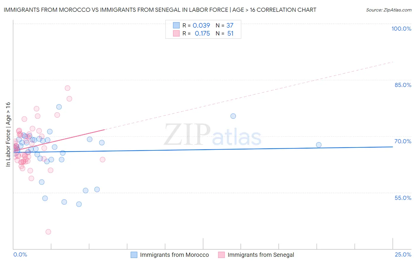 Immigrants from Morocco vs Immigrants from Senegal In Labor Force | Age > 16