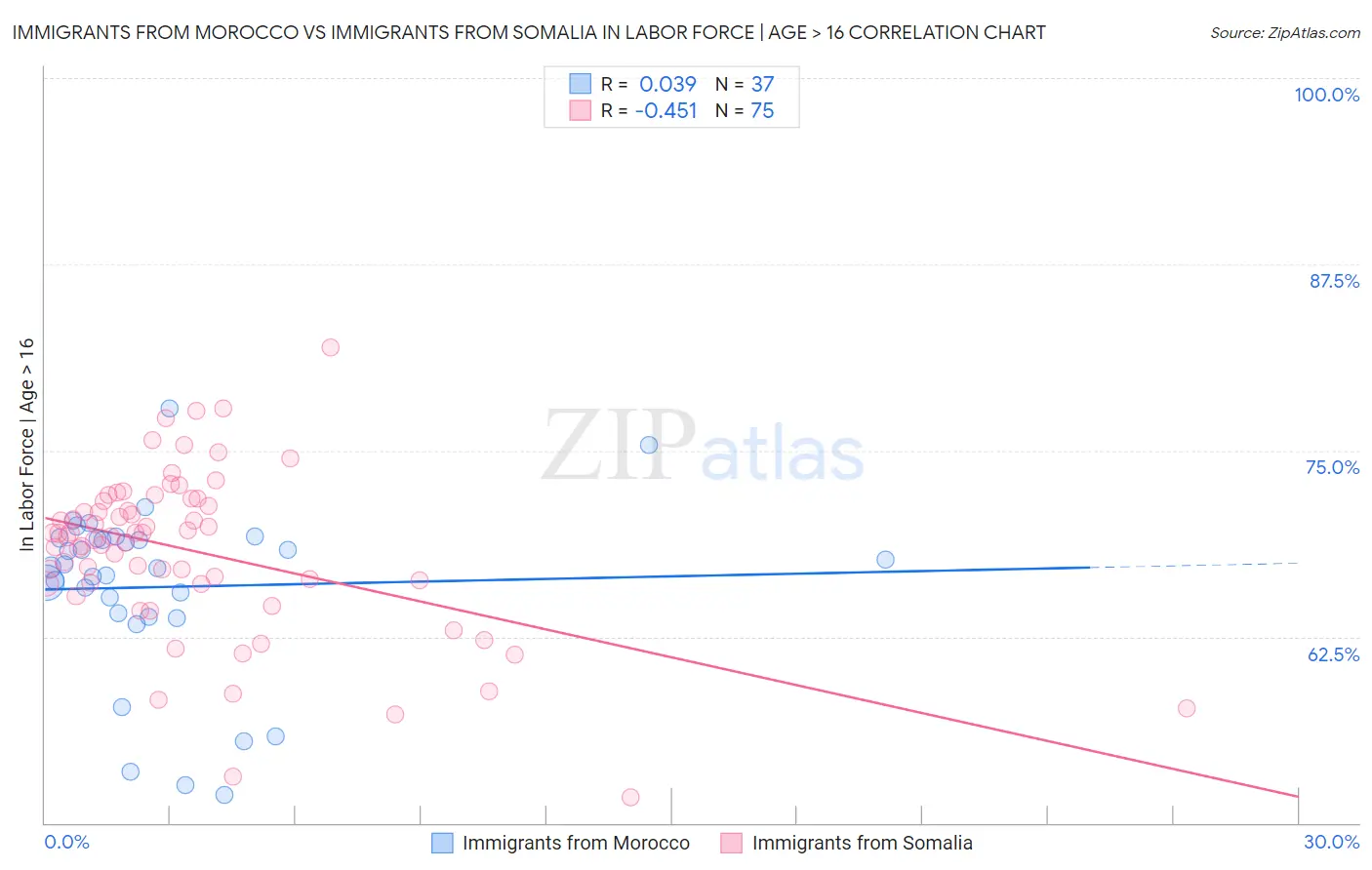 Immigrants from Morocco vs Immigrants from Somalia In Labor Force | Age > 16