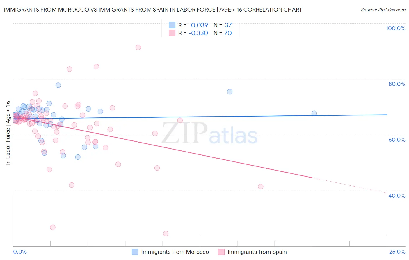 Immigrants from Morocco vs Immigrants from Spain In Labor Force | Age > 16
