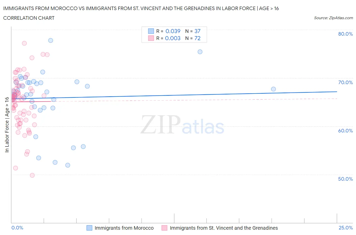 Immigrants from Morocco vs Immigrants from St. Vincent and the Grenadines In Labor Force | Age > 16