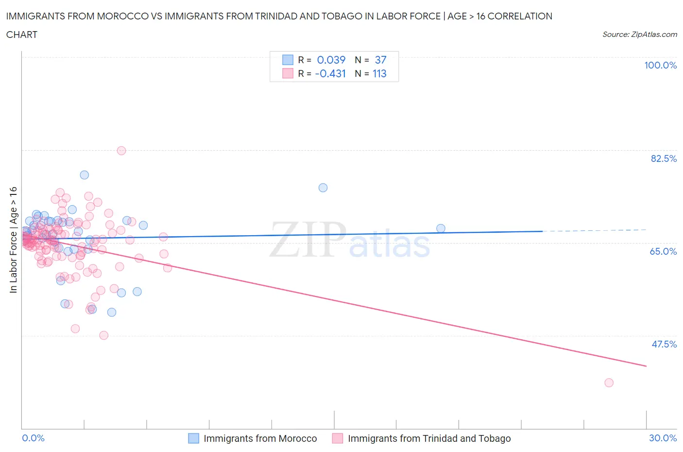 Immigrants from Morocco vs Immigrants from Trinidad and Tobago In Labor Force | Age > 16