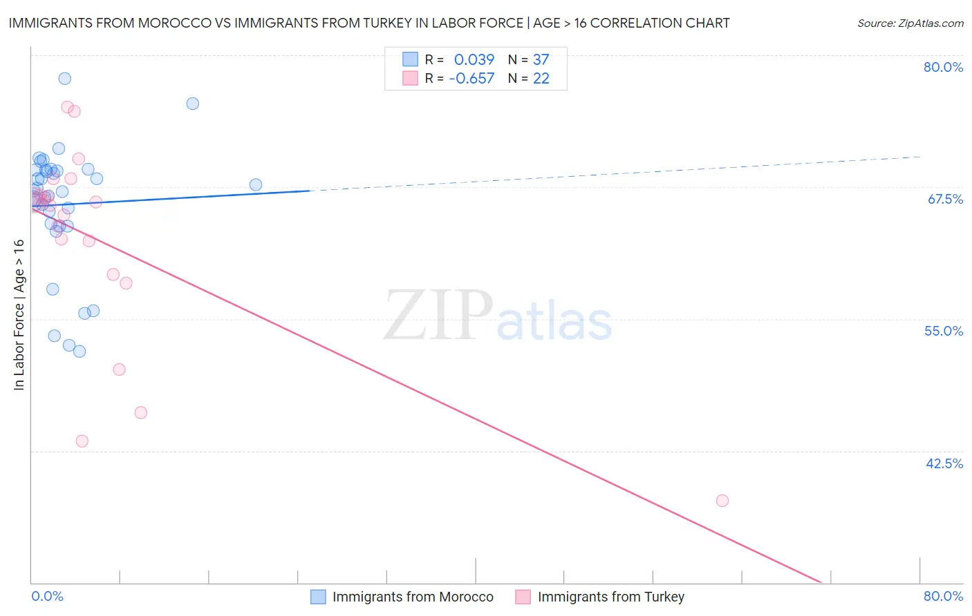 Immigrants from Morocco vs Immigrants from Turkey In Labor Force | Age > 16
