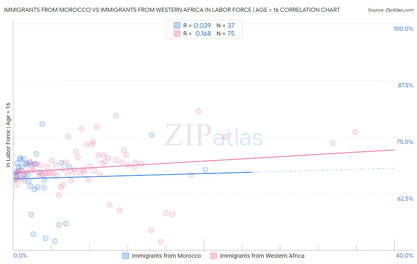 Immigrants from Morocco vs Immigrants from Western Africa In Labor Force | Age > 16