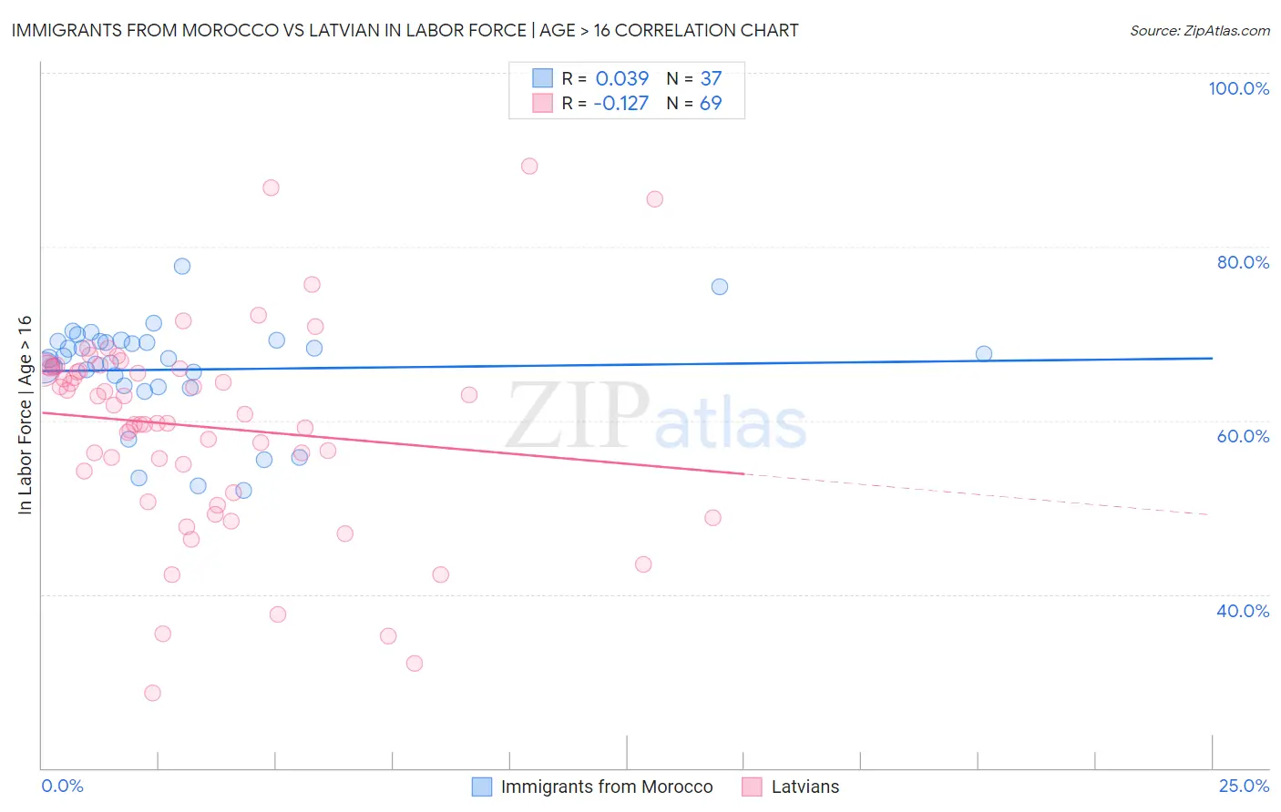 Immigrants from Morocco vs Latvian In Labor Force | Age > 16