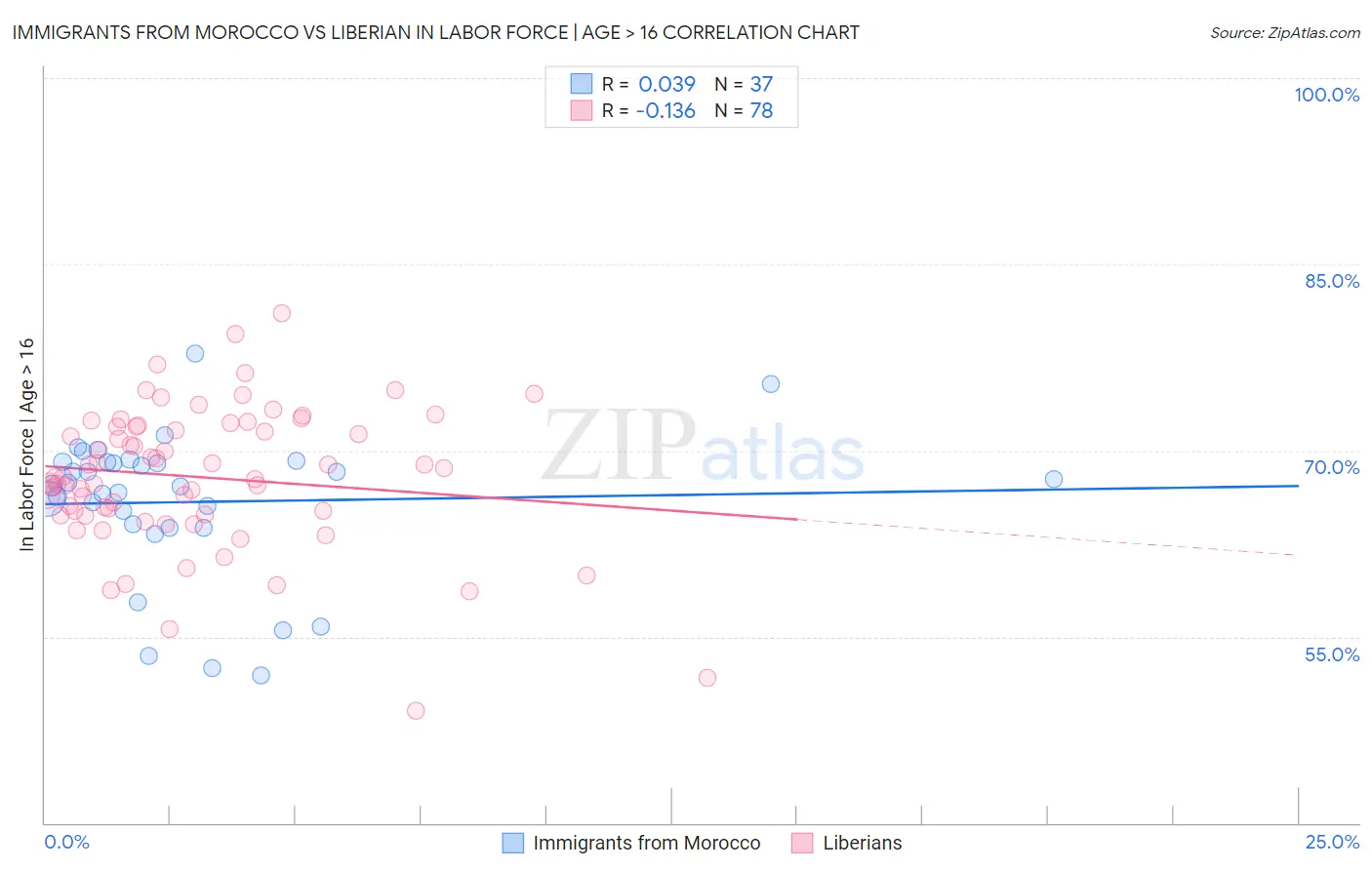 Immigrants from Morocco vs Liberian In Labor Force | Age > 16