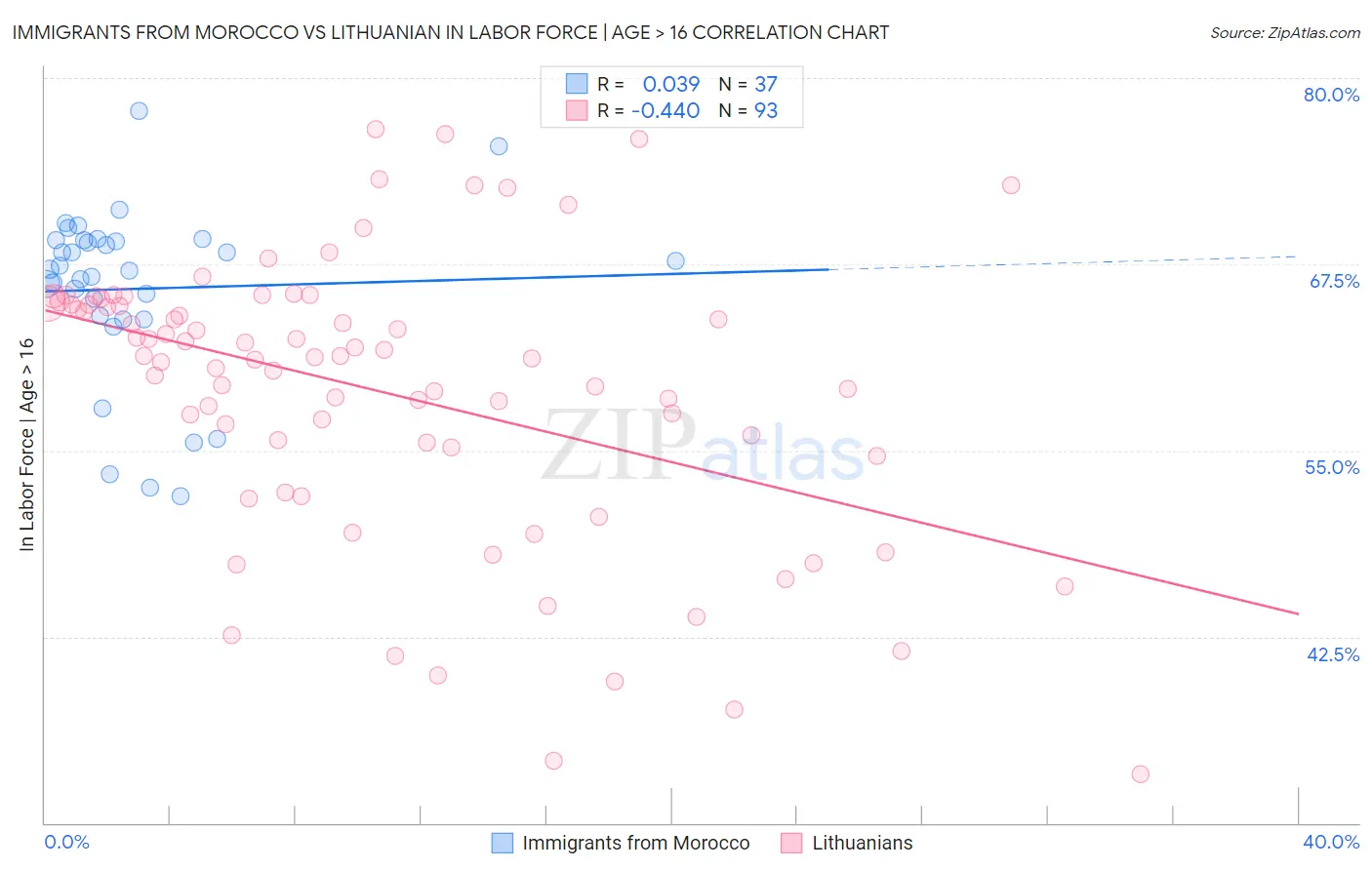 Immigrants from Morocco vs Lithuanian In Labor Force | Age > 16