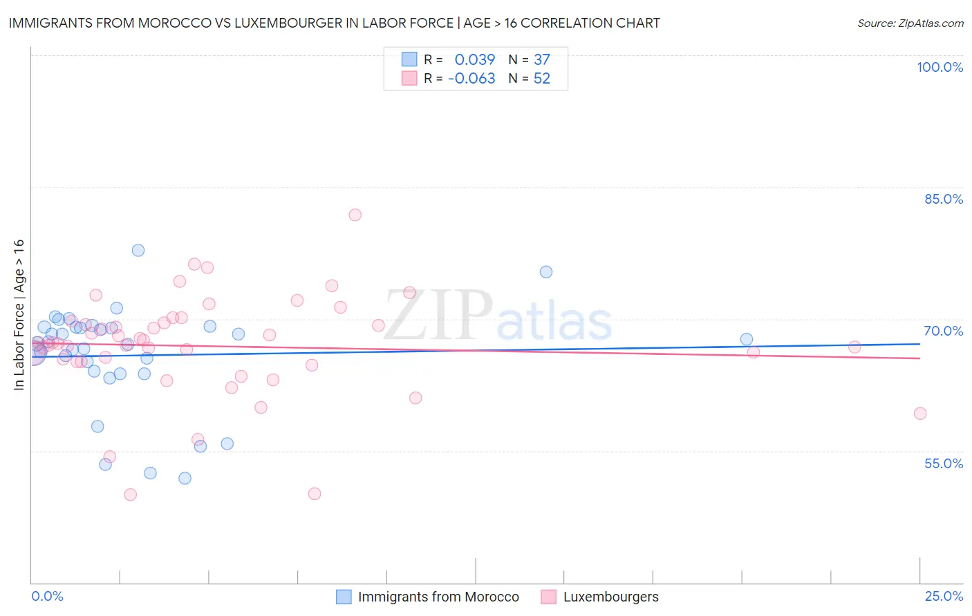 Immigrants from Morocco vs Luxembourger In Labor Force | Age > 16