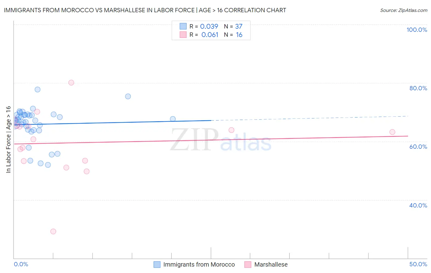 Immigrants from Morocco vs Marshallese In Labor Force | Age > 16