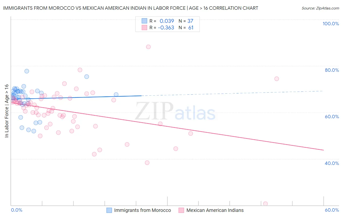 Immigrants from Morocco vs Mexican American Indian In Labor Force | Age > 16