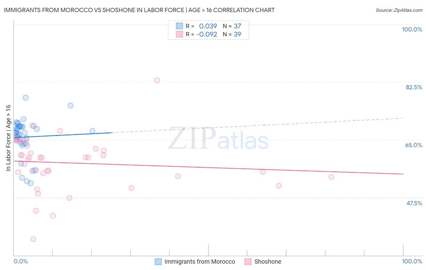 Immigrants from Morocco vs Shoshone In Labor Force | Age > 16