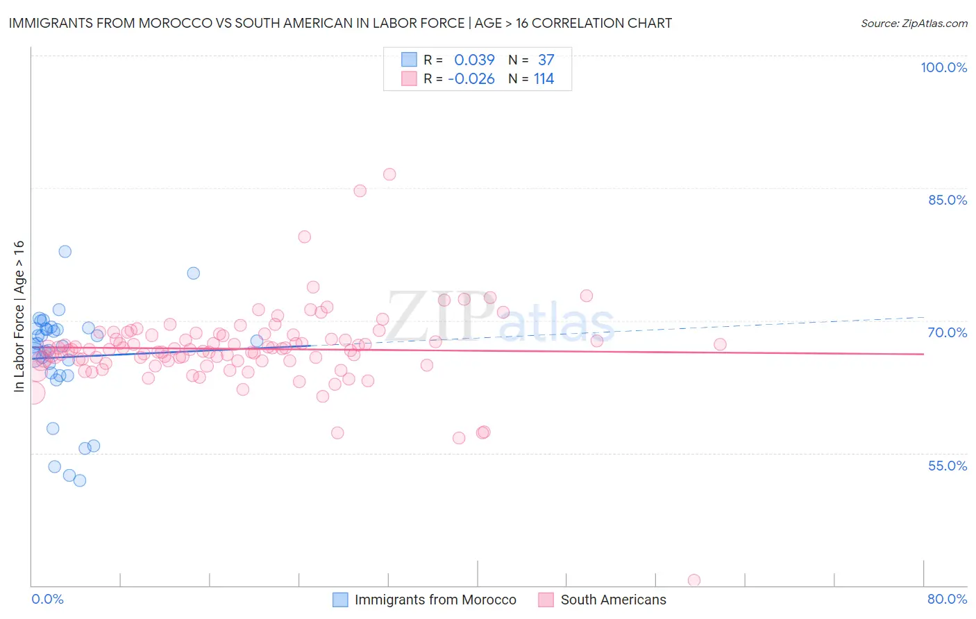 Immigrants from Morocco vs South American In Labor Force | Age > 16