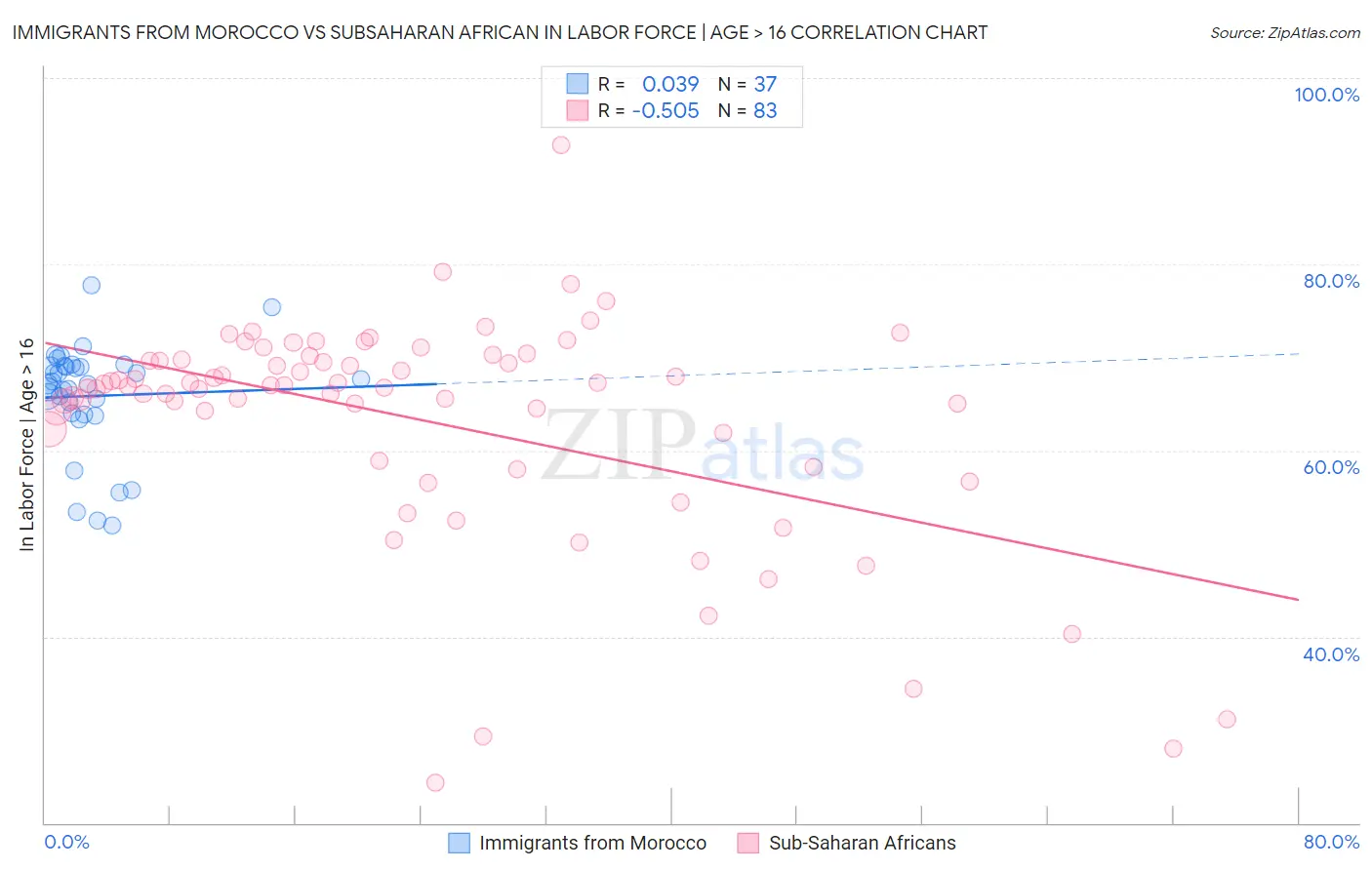 Immigrants from Morocco vs Subsaharan African In Labor Force | Age > 16