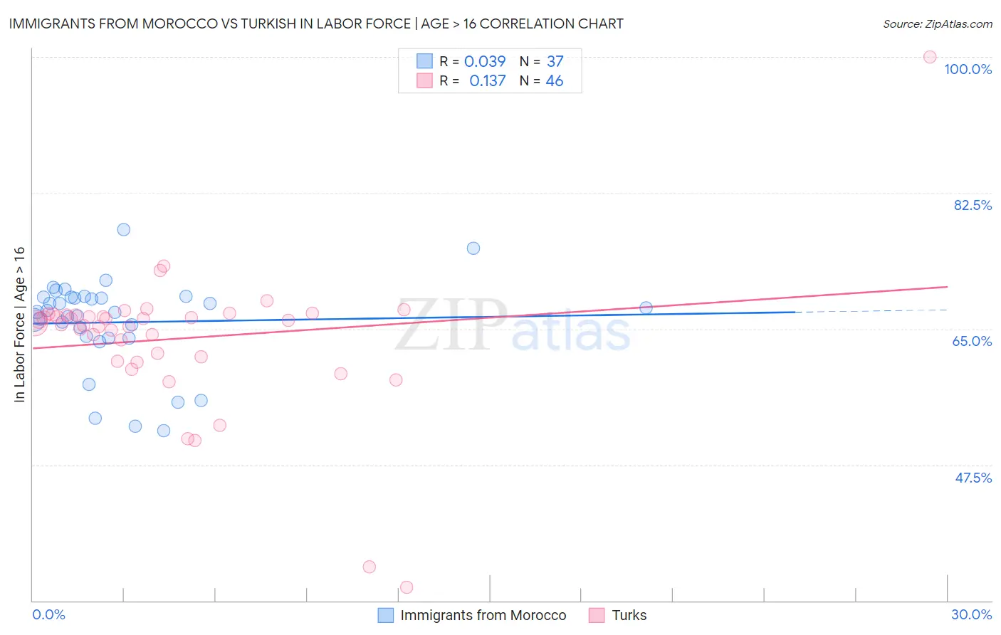 Immigrants from Morocco vs Turkish In Labor Force | Age > 16