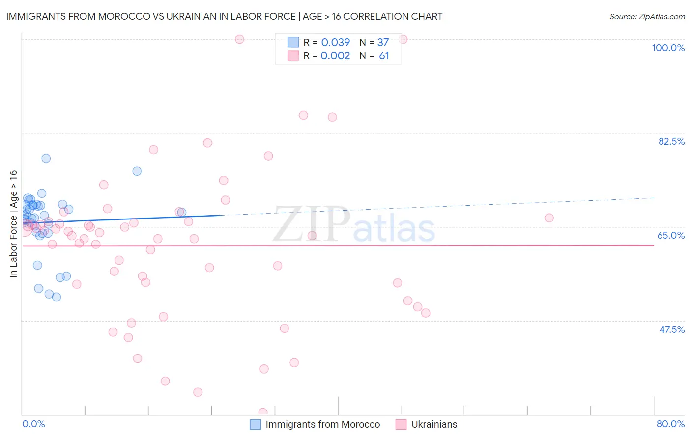 Immigrants from Morocco vs Ukrainian In Labor Force | Age > 16