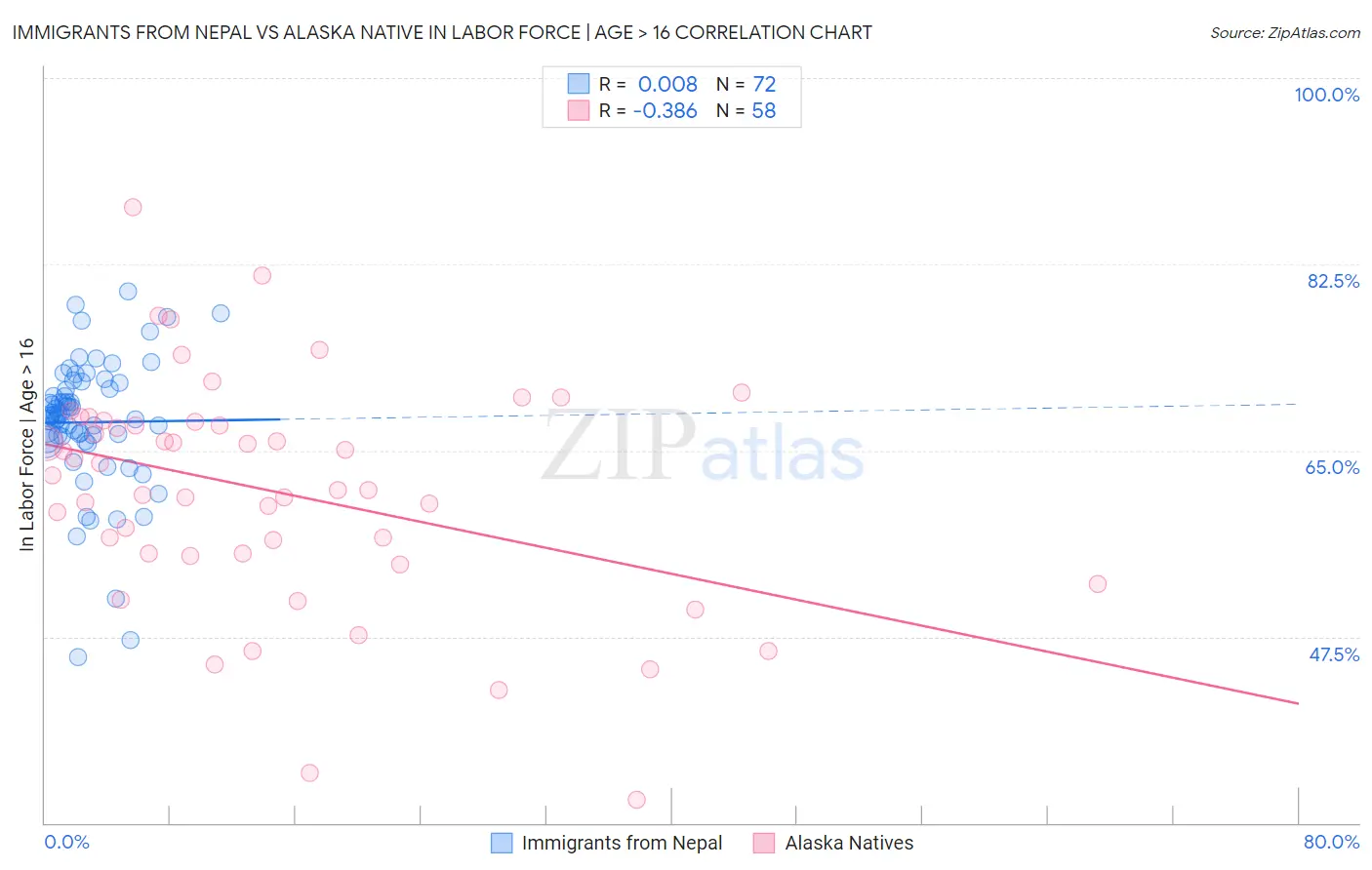 Immigrants from Nepal vs Alaska Native In Labor Force | Age > 16