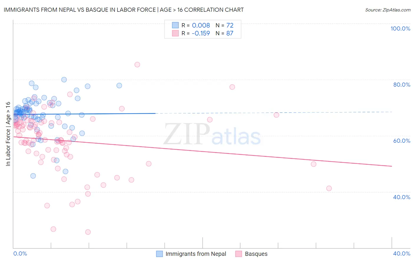 Immigrants from Nepal vs Basque In Labor Force | Age > 16