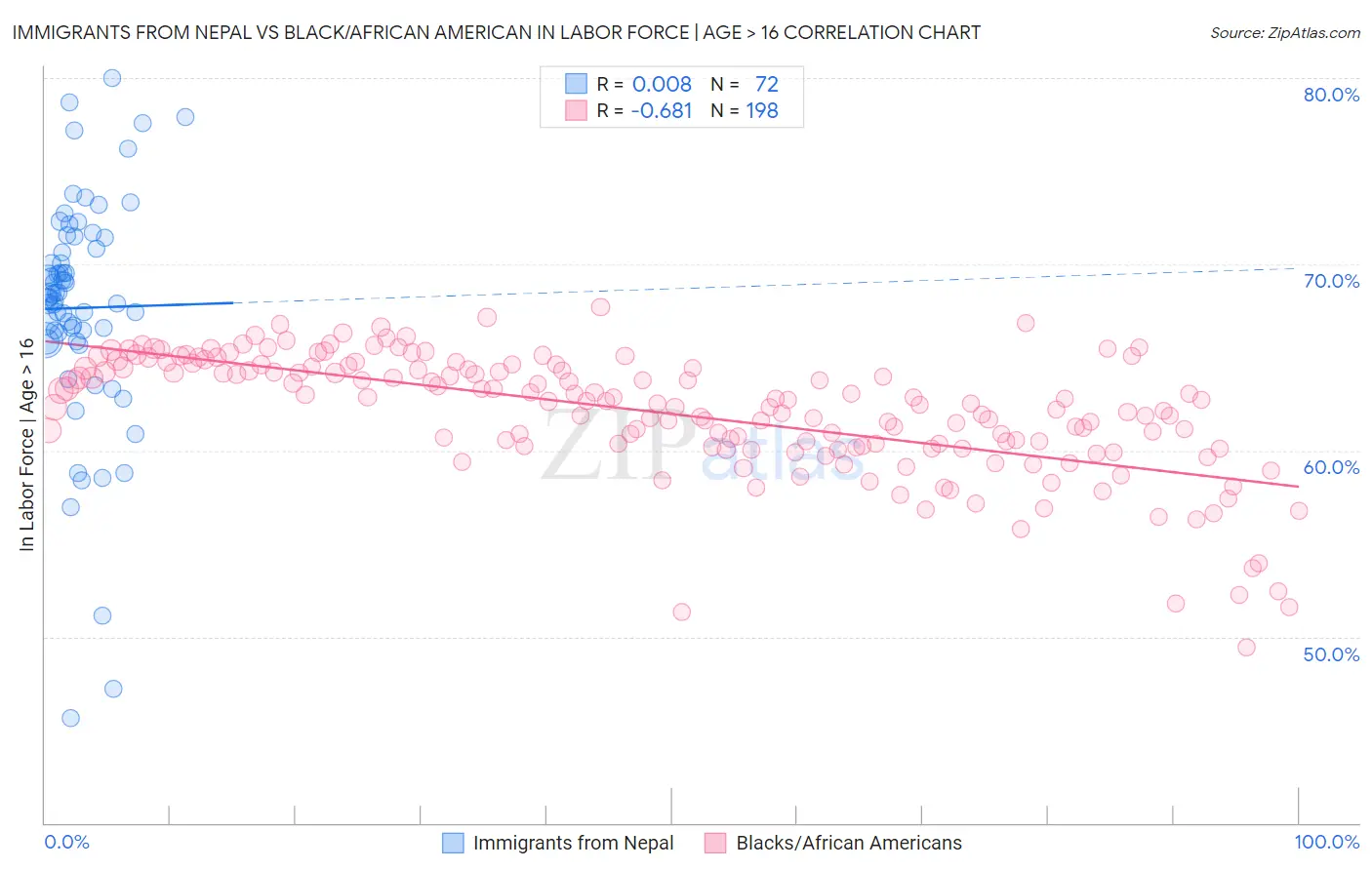 Immigrants from Nepal vs Black/African American In Labor Force | Age > 16