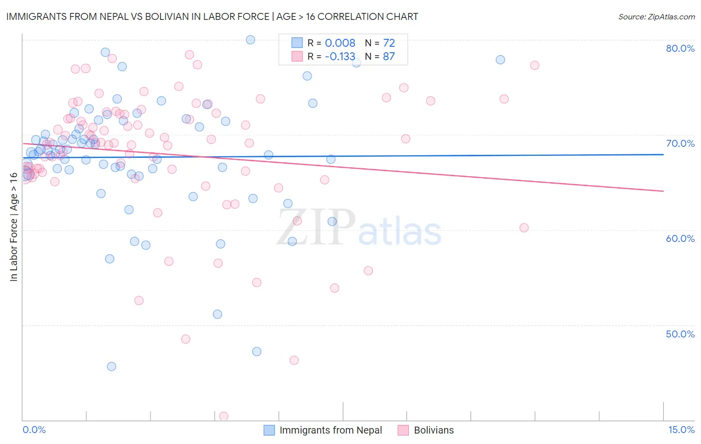 Immigrants from Nepal vs Bolivian In Labor Force | Age > 16