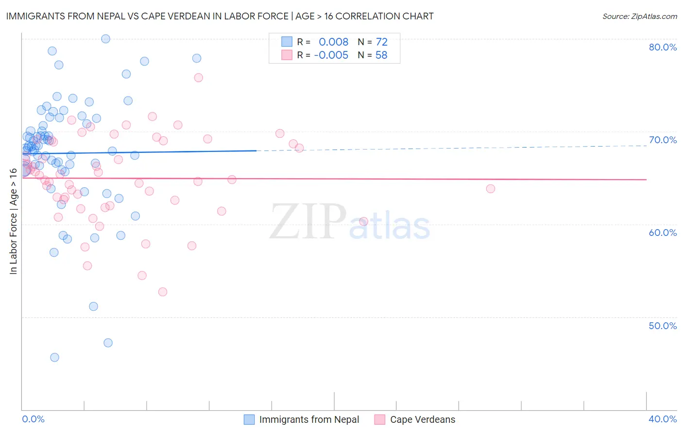 Immigrants from Nepal vs Cape Verdean In Labor Force | Age > 16