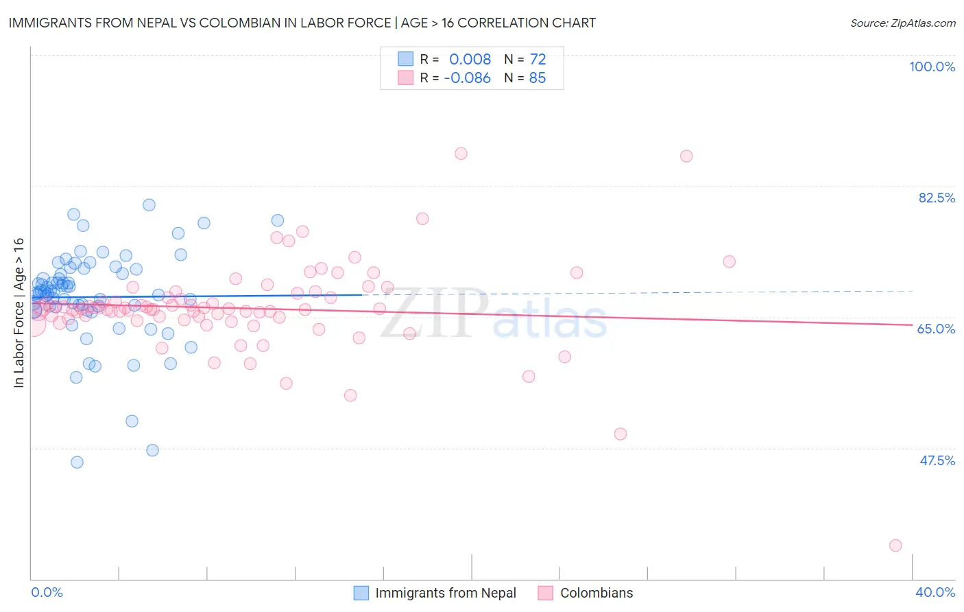 Immigrants from Nepal vs Colombian In Labor Force | Age > 16