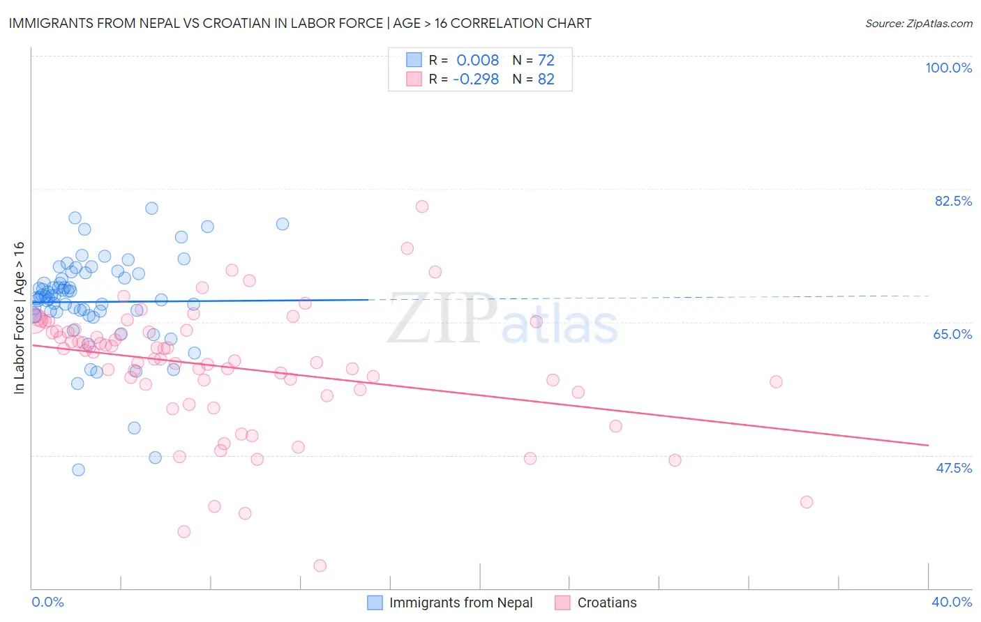 Immigrants from Nepal vs Croatian In Labor Force | Age > 16