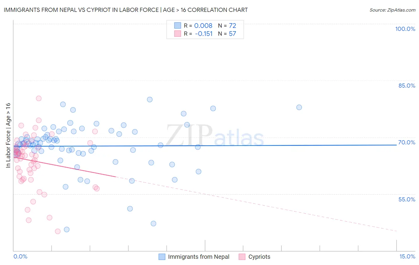 Immigrants from Nepal vs Cypriot In Labor Force | Age > 16