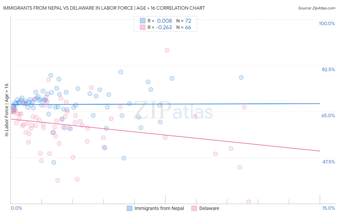 Immigrants from Nepal vs Delaware In Labor Force | Age > 16