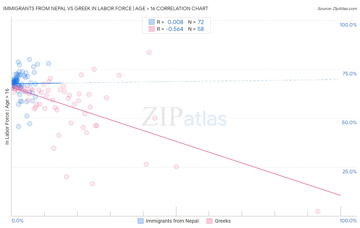 Immigrants from Nepal vs Greek In Labor Force | Age > 16