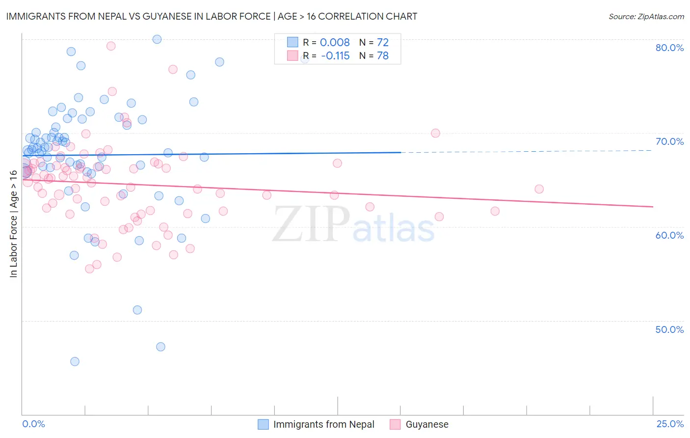 Immigrants from Nepal vs Guyanese In Labor Force | Age > 16