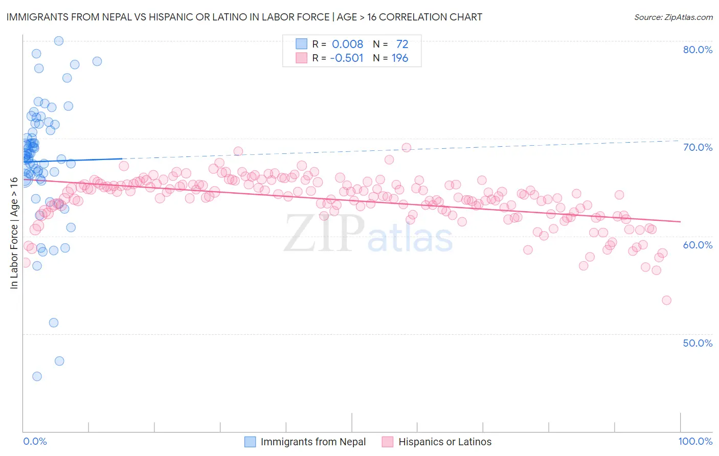 Immigrants from Nepal vs Hispanic or Latino In Labor Force | Age > 16